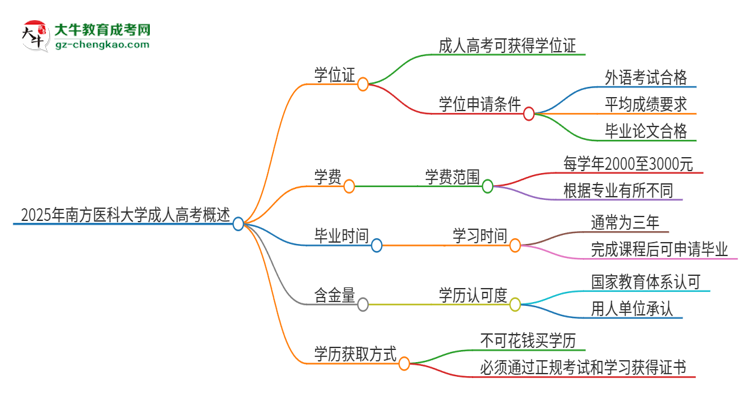 2025年南方醫(yī)科大學(xué)成人高考能拿到學(xué)位證嗎？