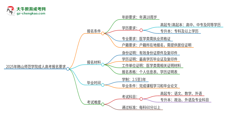 【答疑】2025年韓山師范學(xué)院的成人高考報(bào)名要求有哪些限制？