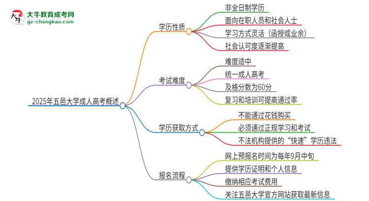 2025年五邑大學(xué)成人高考的是全日制的嗎？