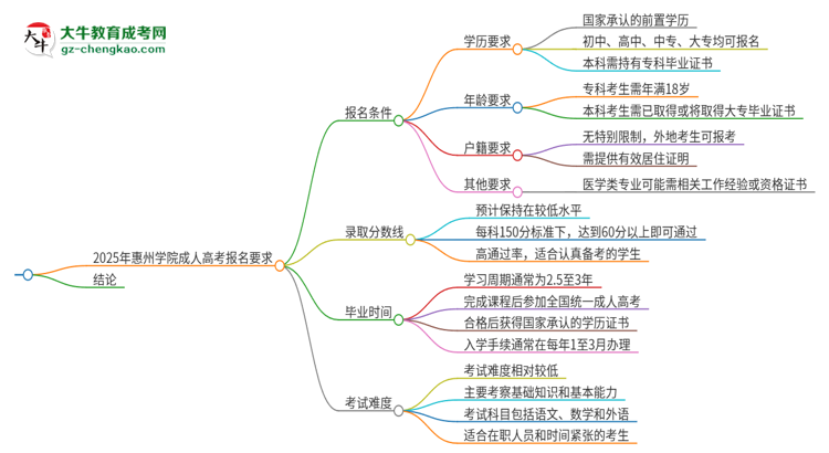 【答疑】2025年惠州學(xué)院的成人高考報(bào)名要求有哪些限制？