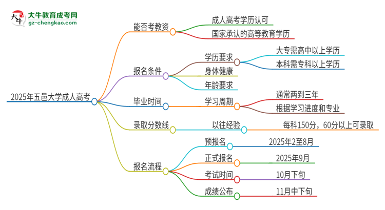 2025年五邑大學(xué)成人高考能考教資嗎？