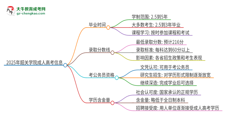 2025年韶關學院成人高考多久能考完拿證？