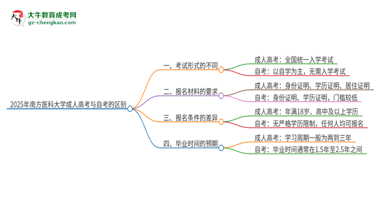 2025年南方醫(yī)科大學(xué)成人高考和自考有什么不一樣思維導(dǎo)圖