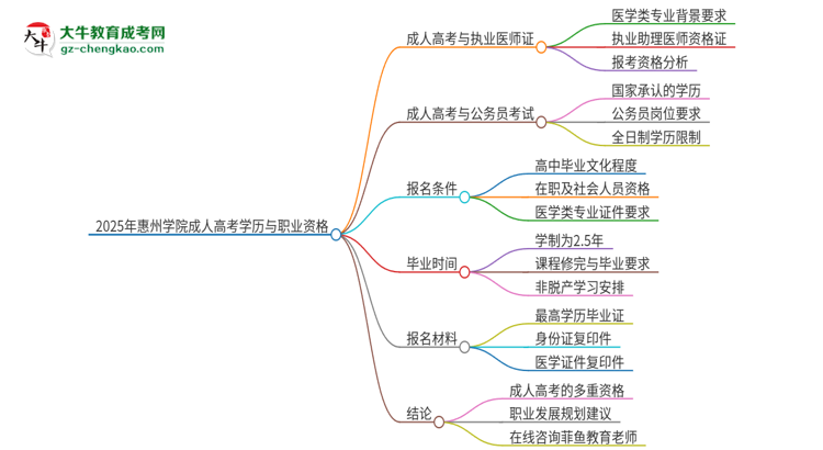 【圖文】2025年惠州學(xué)院的成人高考學(xué)歷能報(bào)考執(zhí)業(yè)醫(yī)師證嗎？