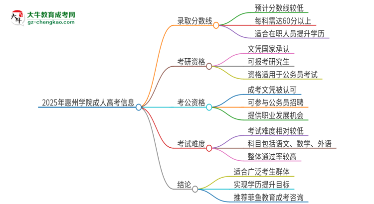 【答疑】2025年惠州學(xué)院成人高考需要考幾分能被錄??？