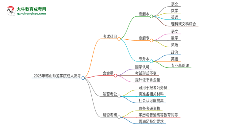 【答疑】2025年韓山師范學(xué)院成人高考入學(xué)考試考幾科？