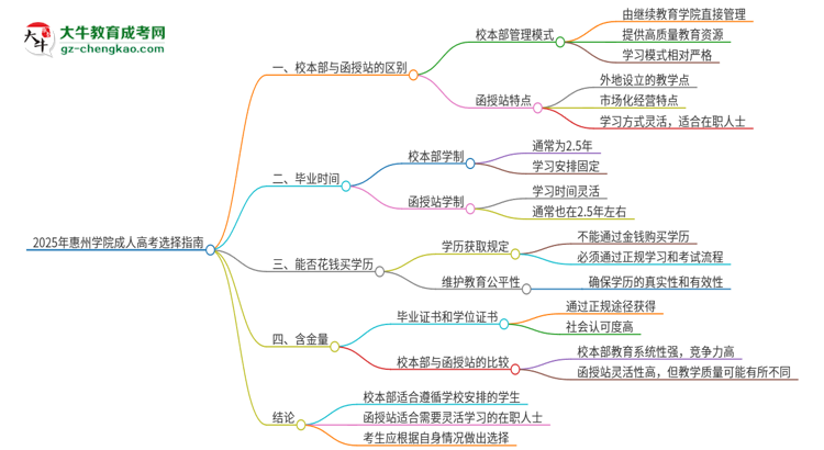 2025年惠州學(xué)院成人高考校本部和函授站哪個好一點(diǎn)？思維導(dǎo)圖