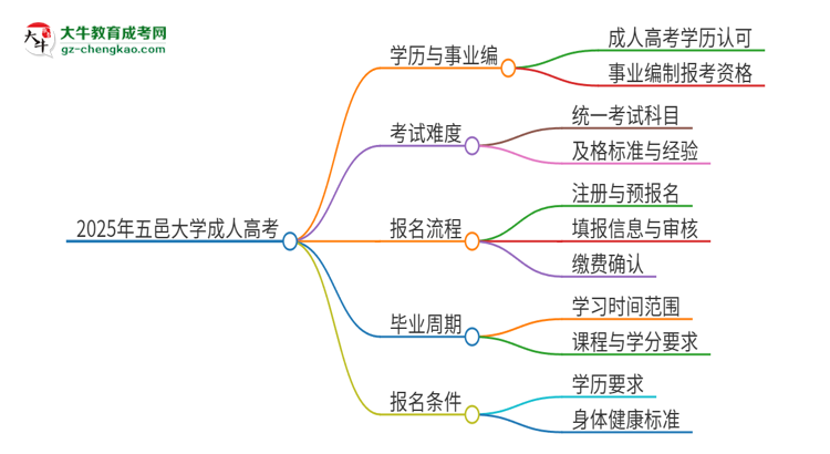 2025年五邑大學(xué)成人高考能考事業(yè)編嗎？