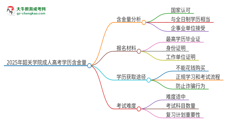 2025年韶關(guān)學(xué)院成人高考的學(xué)歷含金量怎么樣？思維導(dǎo)圖