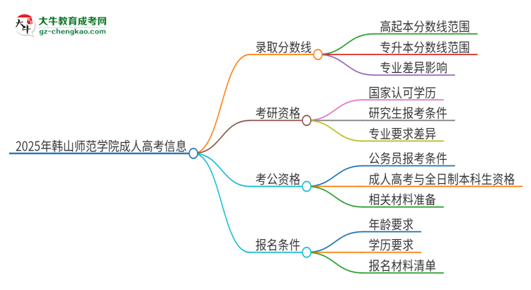 【答疑】2025年韓山師范學(xué)院成人高考需要考幾分能被錄??？