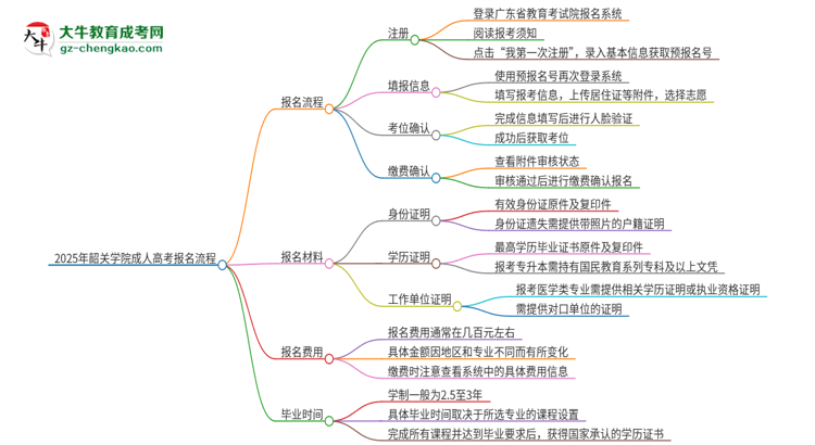 【保姆級】2025年韶關學院成人高考報名流程是什么？