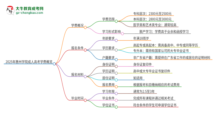 2025年惠州學院成人高考一年學費要多少？思維導圖