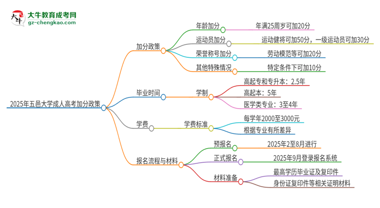 2025年五邑大學(xué)成人高考能加分嗎？加分條件是什么？