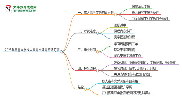 2025年五邑大學(xué)成人高考文憑能考研嗎？思維導(dǎo)圖