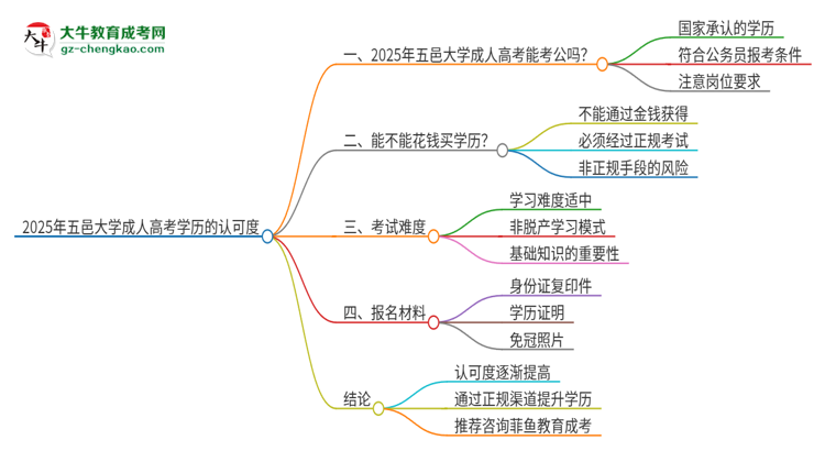 【圖文】2025年五邑大學(xué)成人高考學(xué)歷可以考公嗎？