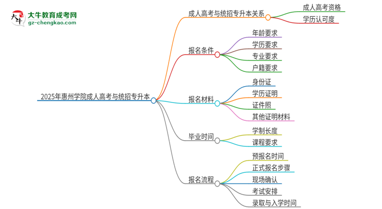 2025年惠州學(xué)院考完成人高考還能參加統(tǒng)招專升本嗎？