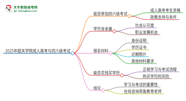 2025年韶關(guān)學(xué)院讀成人高考能考四六級(jí)嗎？