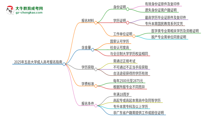 2025年五邑大學(xué)成人高考報(bào)名需要的材料是什么