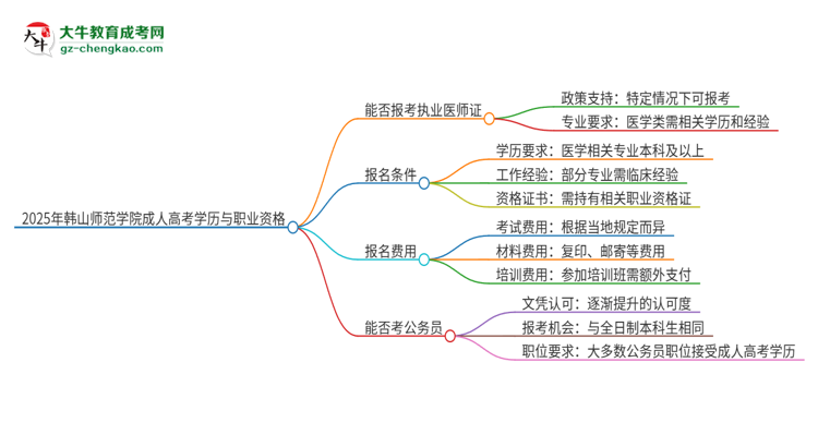 【圖文】2025年韓山師范學(xué)院的成人高考學(xué)歷能報(bào)考執(zhí)業(yè)醫(yī)師證嗎？