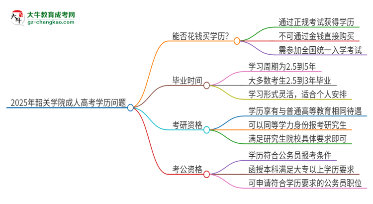 【圖文】2025年韶關(guān)學(xué)院成人高考學(xué)歷能花錢買到！真的嗎？