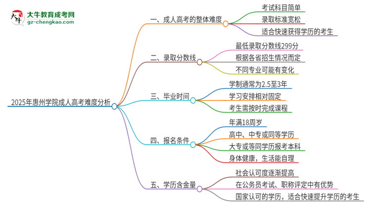 2025年惠州學(xué)院成人高考有多難？