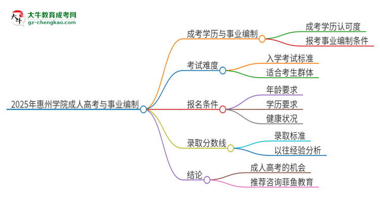 2025年惠州學(xué)院成人高考能考事業(yè)編嗎？思維導(dǎo)圖