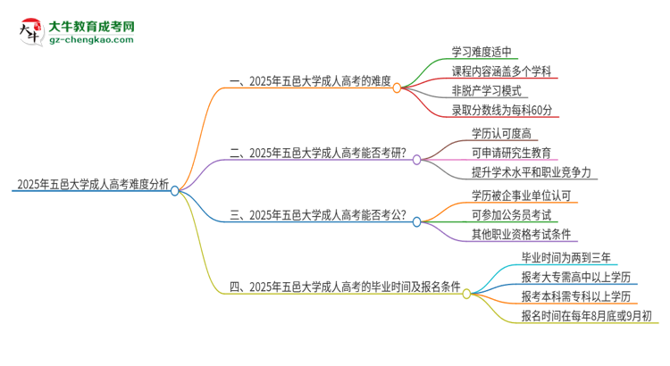 2025年五邑大學(xué)成人高考有多難？