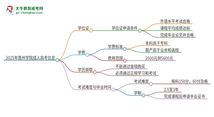 2025年惠州學(xué)院成人高考能拿到學(xué)位證嗎？