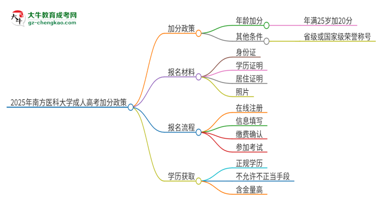 2025年南方醫(yī)科大學(xué)成人高考能加分嗎？加分條件是什么？