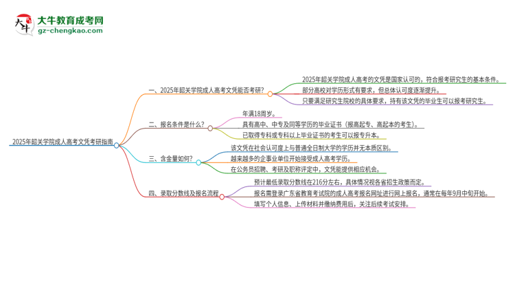 2025年韶關(guān)學(xué)院成人高考文憑能考研嗎？