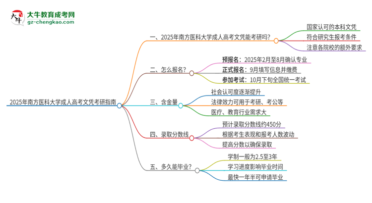 2025年南方醫(yī)科大學(xué)成人高考文憑能考研嗎？思維導(dǎo)圖