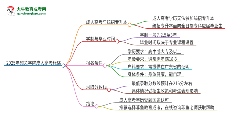 2025年韶關(guān)學(xué)院考完成人高考還能參加統(tǒng)招專(zhuān)升本嗎？思維導(dǎo)圖