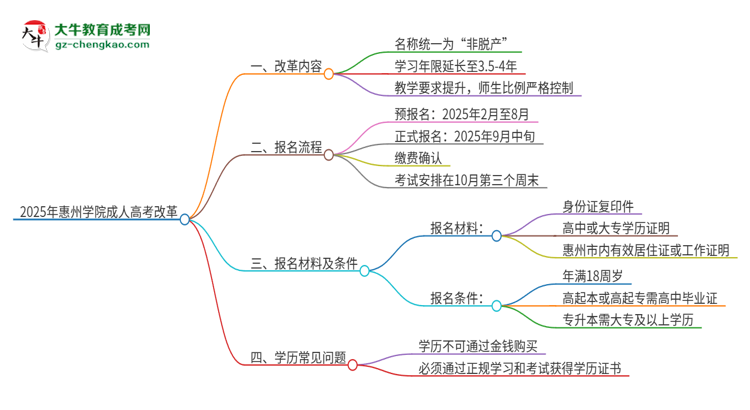 2025年惠州學(xué)院成人高考改革了哪些內(nèi)容？思維導(dǎo)圖