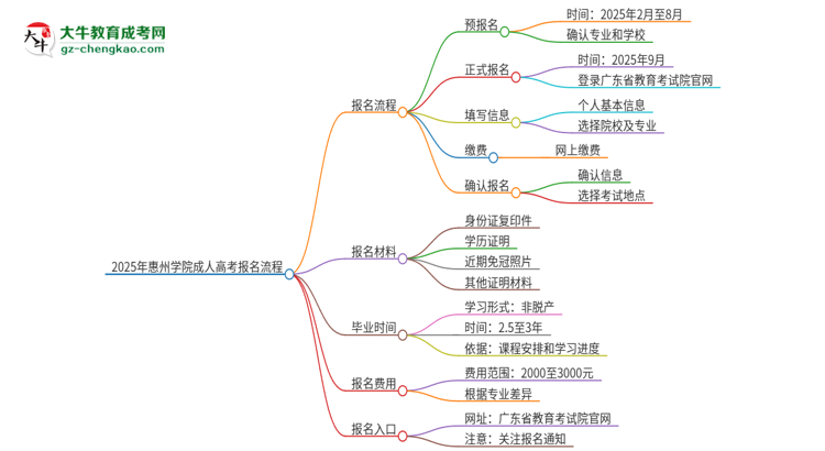 2025年惠州學(xué)院成人高考報(bào)名流程是什么？思維導(dǎo)圖