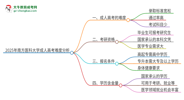 2025年南方醫(yī)科大學(xué)成人高考有多難？思維導(dǎo)圖