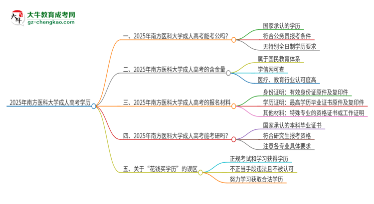 2025年南方醫(yī)科大學(xué)成人高考學(xué)歷可以考公嗎？思維導(dǎo)圖