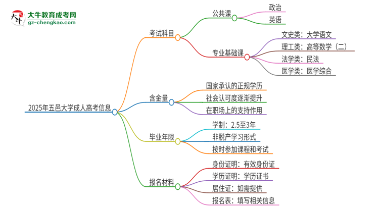 【答疑】2025年五邑大學(xué)成人高考入學(xué)考試考幾科？