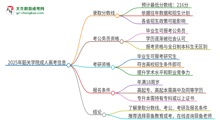 【答疑】2025年韶關學院成人高考需要考幾分能被錄??？