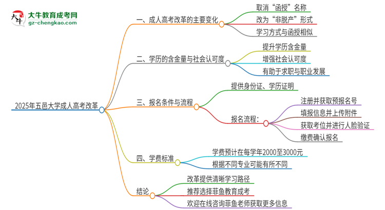 【重磅】2025年五邑大學(xué)成人高考改革了哪些內(nèi)容？