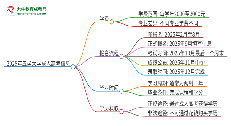 【揭秘】2025年五邑大學(xué)成人高考一年學(xué)費(fèi)要多少？