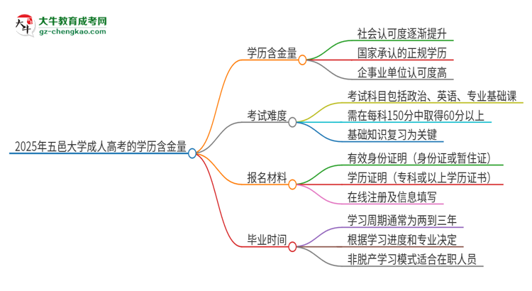 【科普】2025年五邑大學(xué)成人高考的學(xué)歷含金量怎么樣？