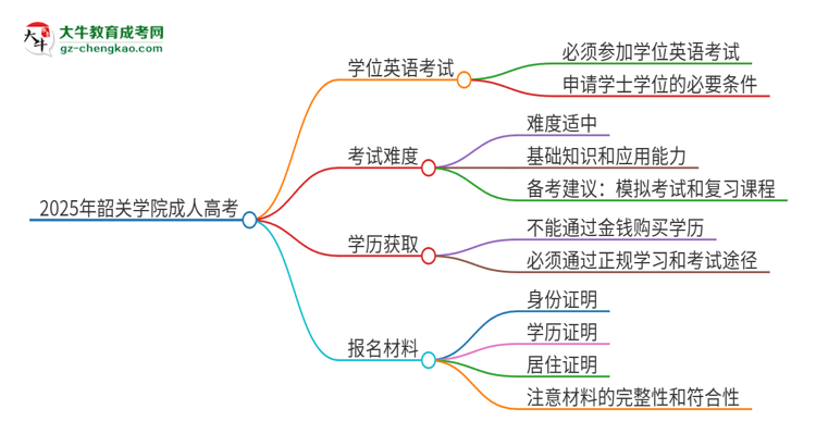 2025年韶關(guān)學(xué)院成人高考必須考學(xué)位英語(yǔ)嗎？