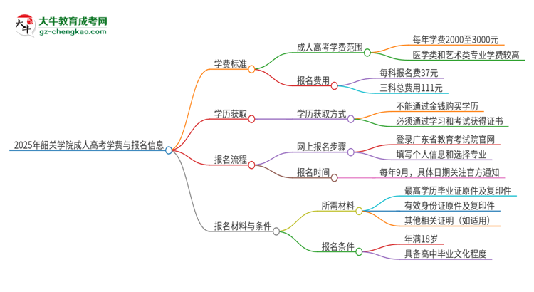 【揭秘】2025年韶關學院成人高考一年學費要多少？