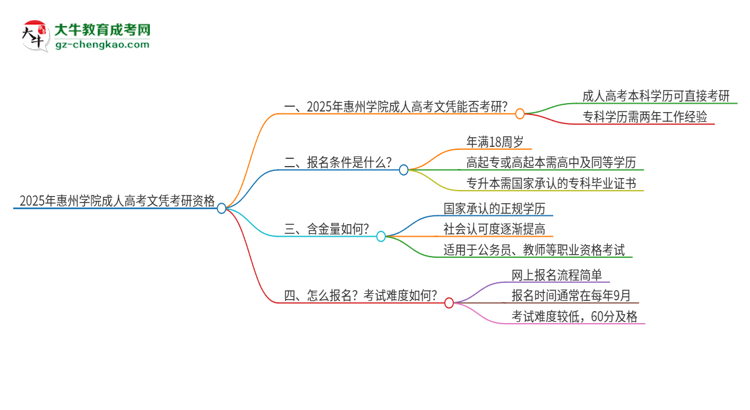 2025年惠州學(xué)院成人高考文憑能考研嗎？思維導(dǎo)圖