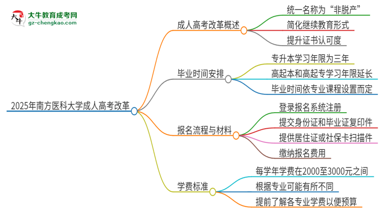 【重磅】2025年南方醫(yī)科大學(xué)成人高考改革了哪些內(nèi)容？