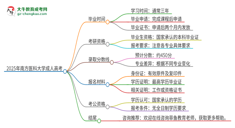 2025年南方醫(yī)科大學(xué)成人高考多久能考完拿證？