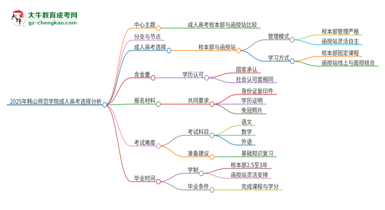 【答疑】2025年韓山師范學(xué)院成人高考校本部和函授站哪個(gè)好一點(diǎn)？