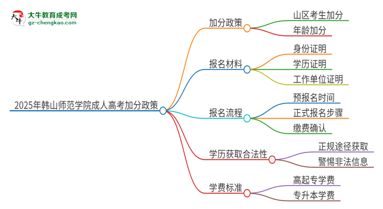 2025年韓山師范學院成人高考能加分嗎？加分條件是什么？思維導圖