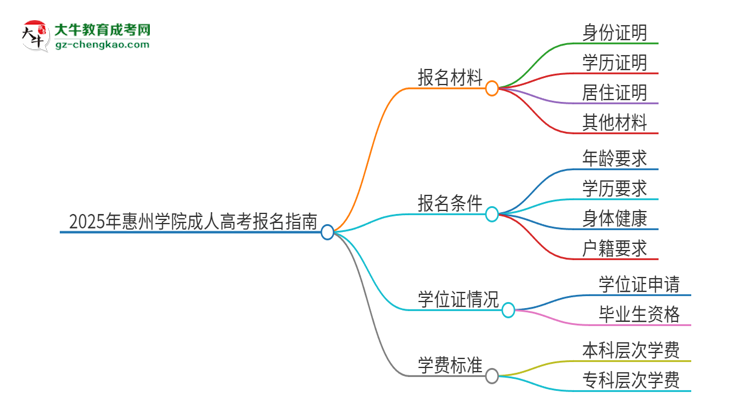 2025年惠州學(xué)院成人高考報(bào)名需要的材料是什么