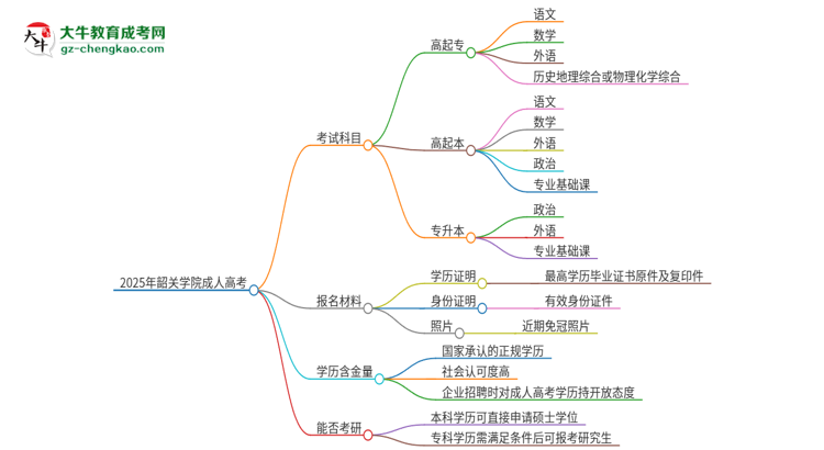 【答疑】2025年韶關學院成人高考入學考試考幾科？